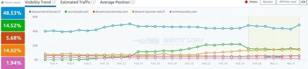 courbe de suivi de la concurrence via SEM rush